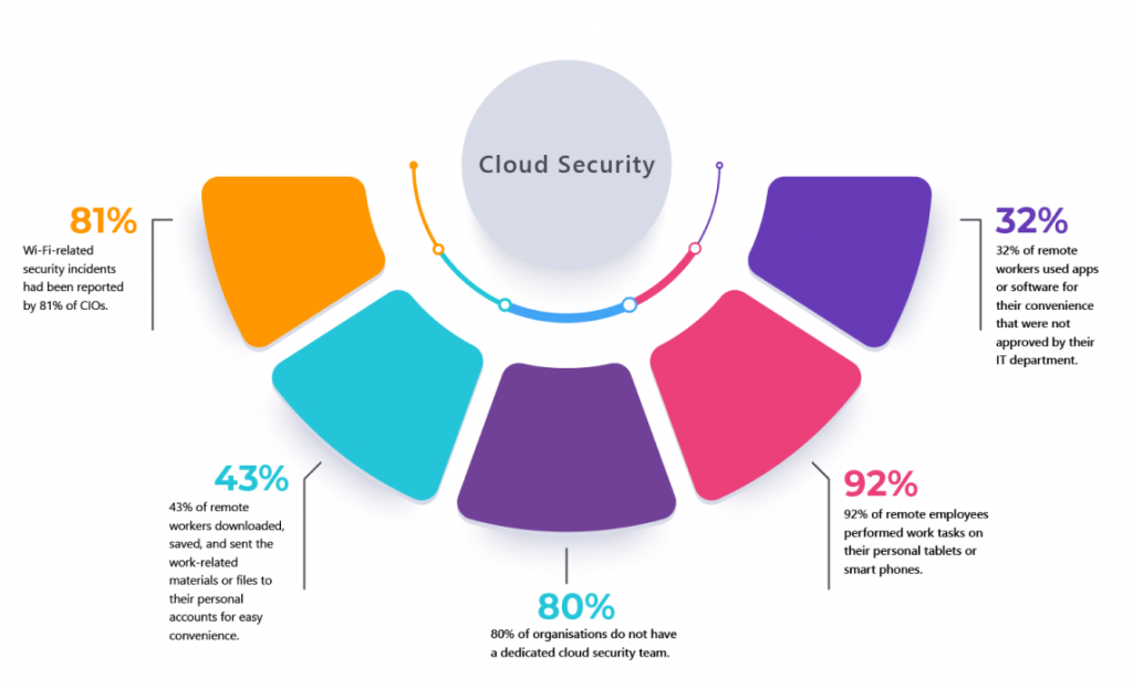 Best Practices of Cloud Security for 2024 | Infotel India