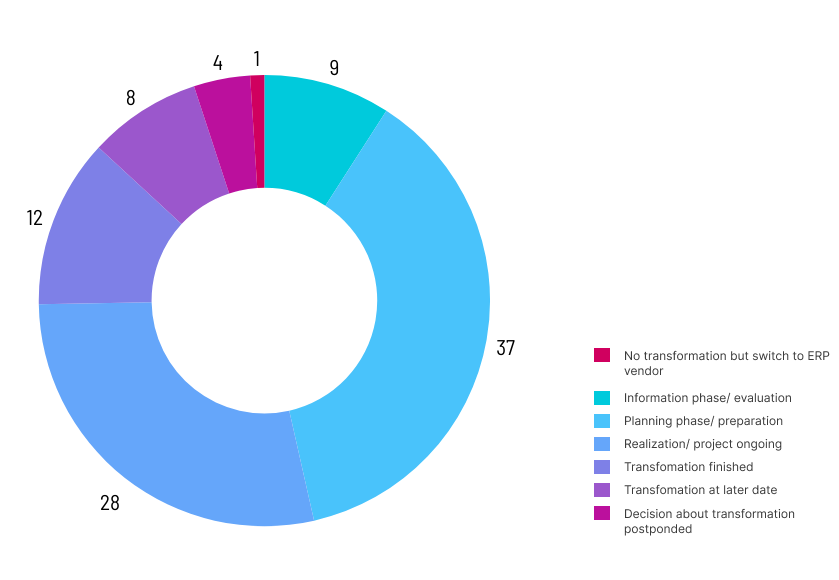 A survey conducted by LeanIX on SAP S/4HANA Migration