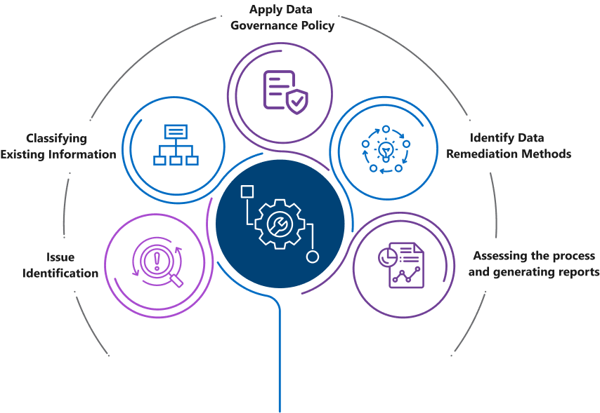 Data remediation process in Banking